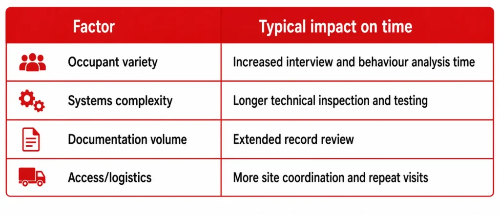 Which Building Areas Take the Longest in a Fire Risk Assessment